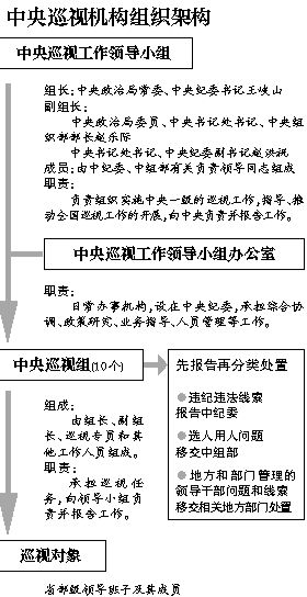 巡視機構(gòu)組織架構(gòu)。