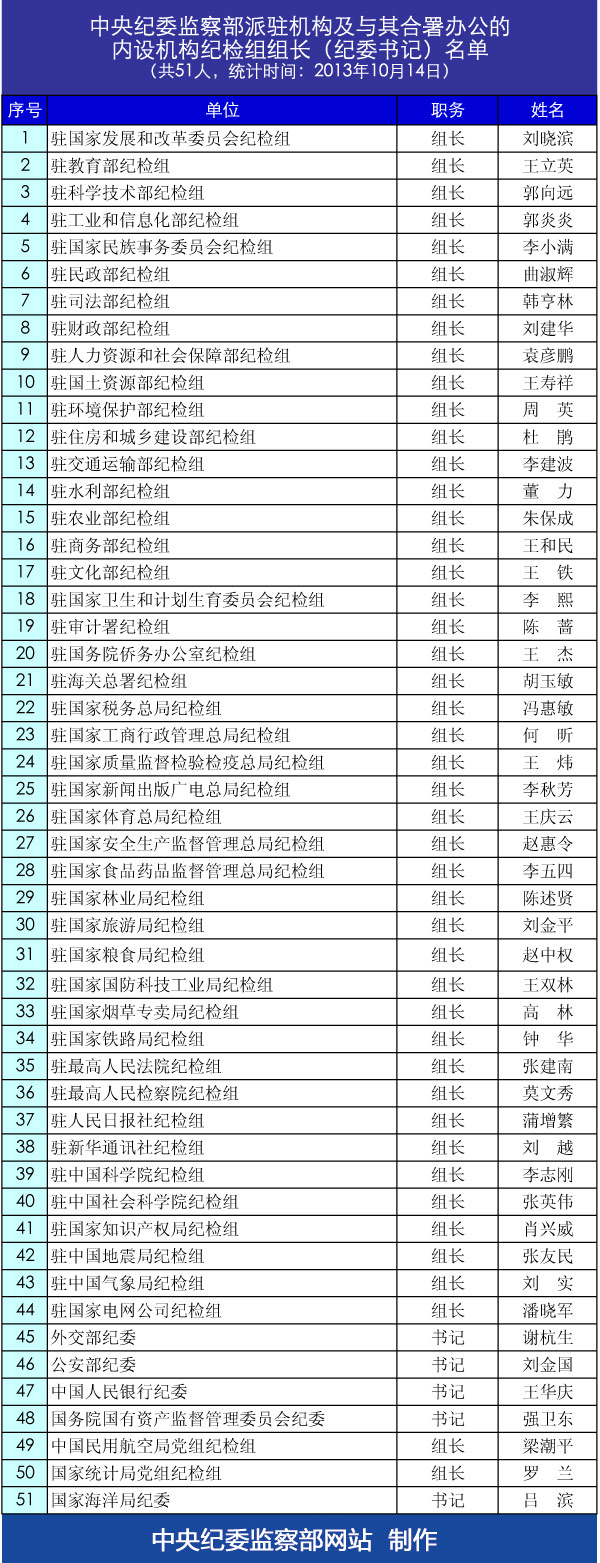 中央紀(jì)委監(jiān)察部派駐機(jī)構(gòu)紀(jì)檢組組長(zhǎng)