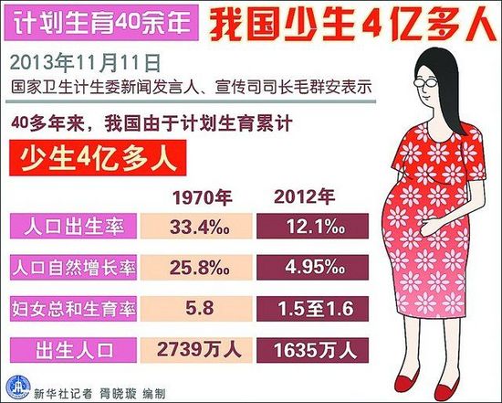 我國計劃生育實施后的相關(guān)數(shù)據(jù)