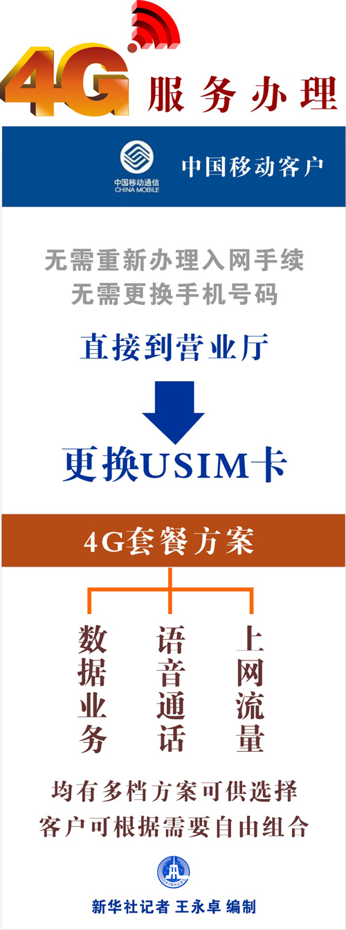 4G業(yè)務(wù)如何辦理