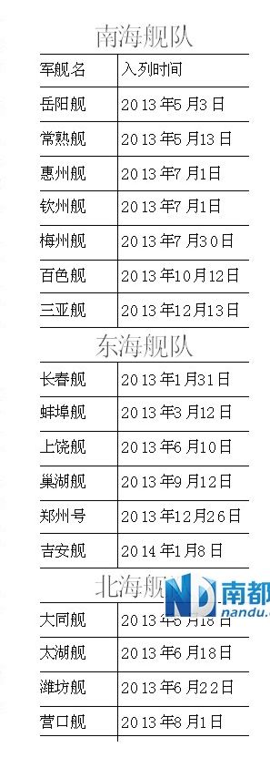 解放軍去年至少17艘新艦入列