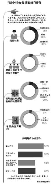 2013公務(wù)員禁令