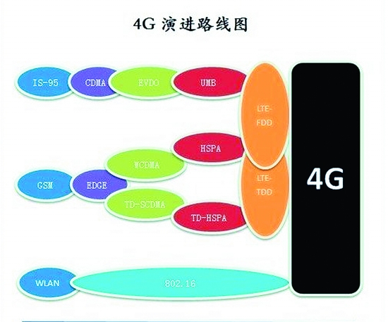 4G演進(jìn)路線圖
