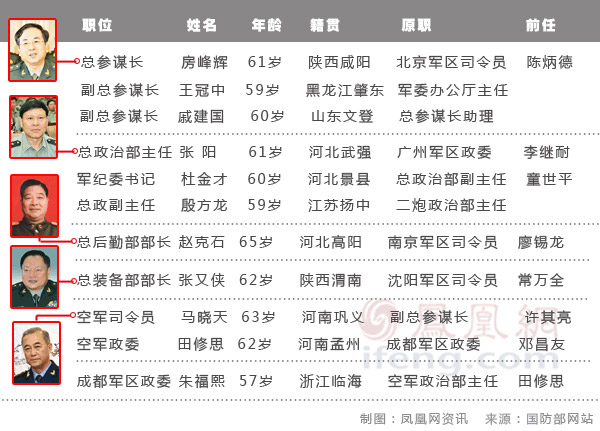 解放軍四總部領(lǐng)導(dǎo)名單：
