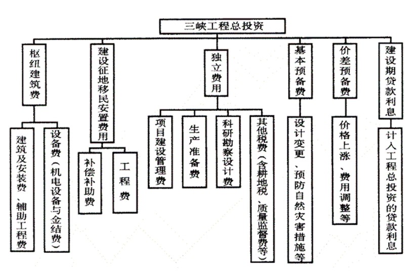 三峽集團親友插手工程建設
