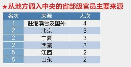 北京西藏異地調(diào)動(dòng)最頻繁2