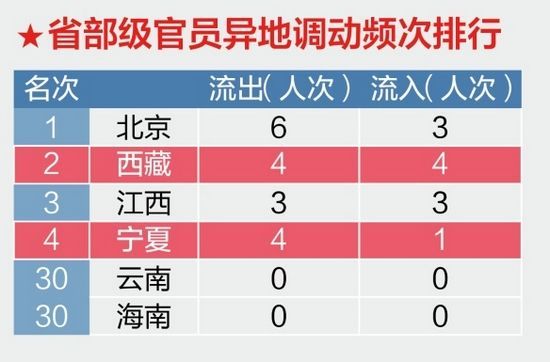 北京西藏異地調(diào)動(dòng)最頻繁1