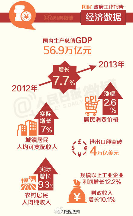 9張李克強政府工作報告圖