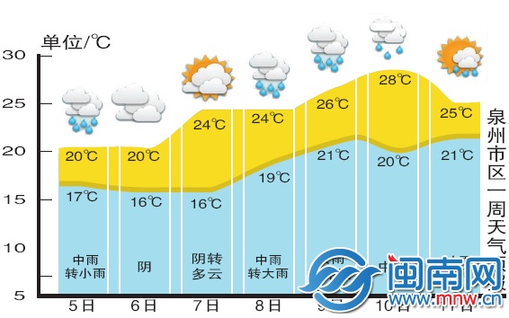 泉州市區(qū)一周天氣預(yù)報(bào)