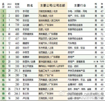 2014年中國(guó)財(cái)富排行榜前20名