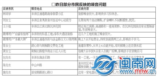昨日部分市民反映的噪音問題