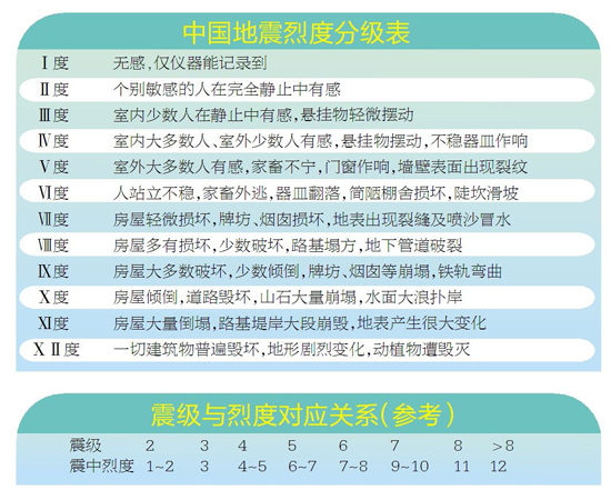 地震烈度分級(jí)表