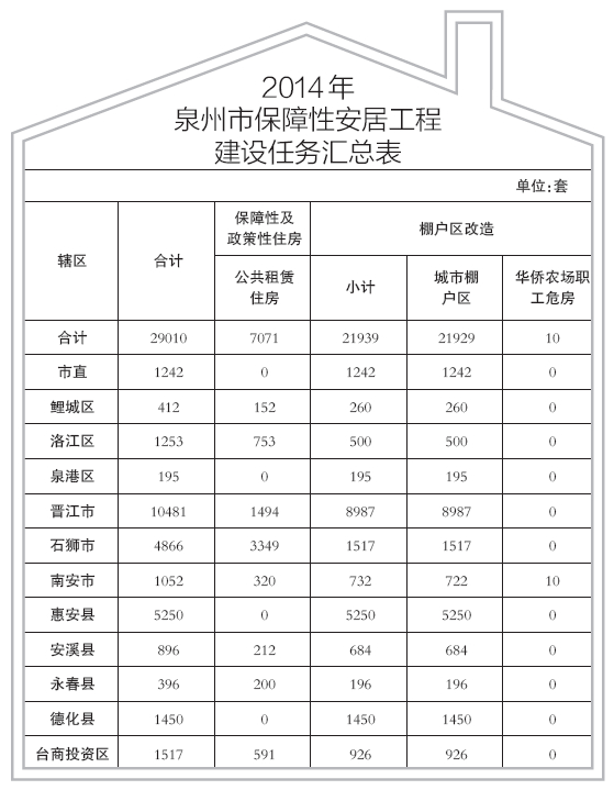 2014 年泉州市保障性安居工程建設任務匯總表