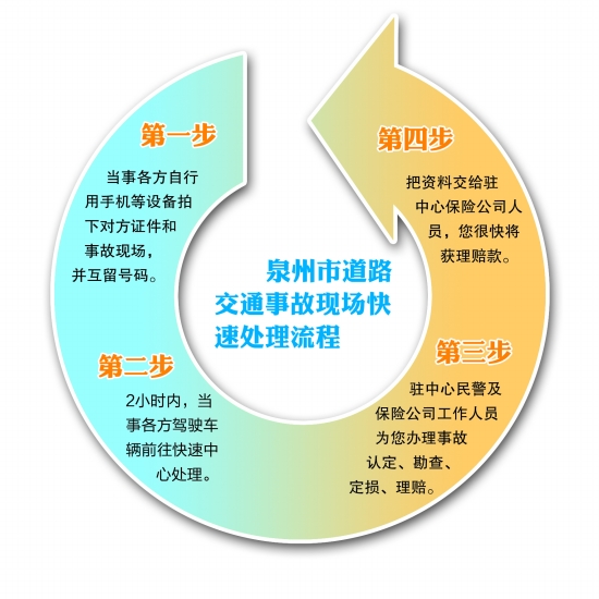 泉州市區(qū)處理交通小事故流程