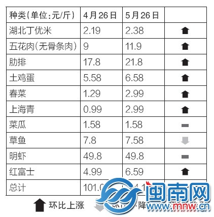 市場價格