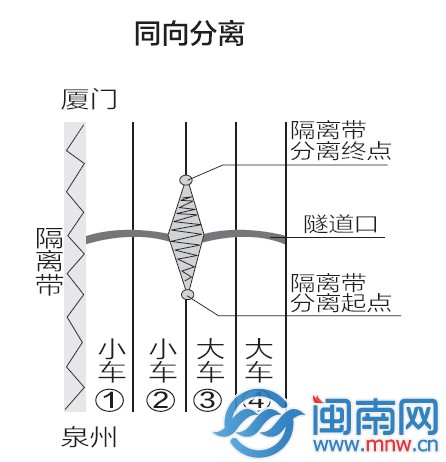 同向分離