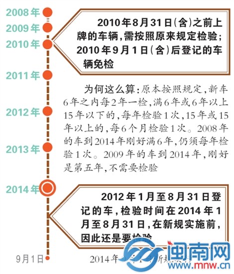 非營運(yùn)轎車免檢