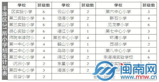 豐澤區(qū)31所小學招生計劃表