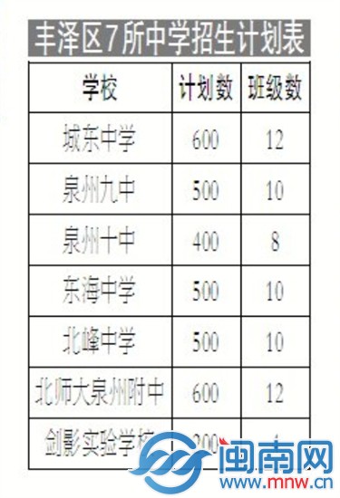 豐澤區(qū)7所中學招生計劃表