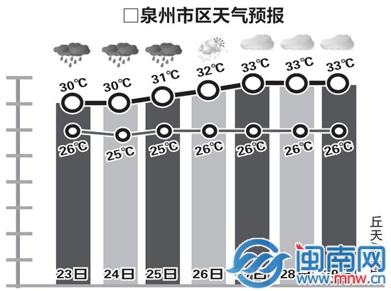 泉州市區(qū)天氣預(yù)報(bào)