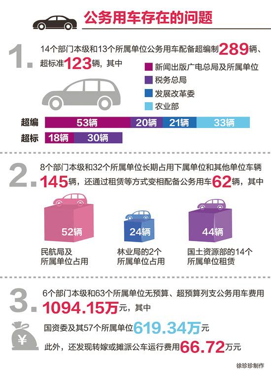 “三公”經(jīng)費總額下降，但違規(guī)問題依然突出