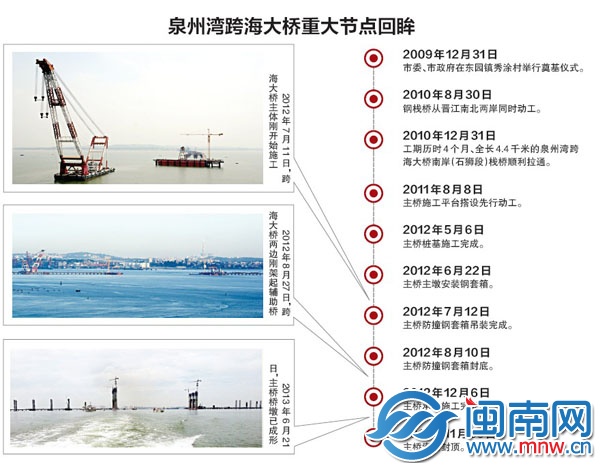 泉州灣跨海大橋重大節(jié)點(diǎn)回眸