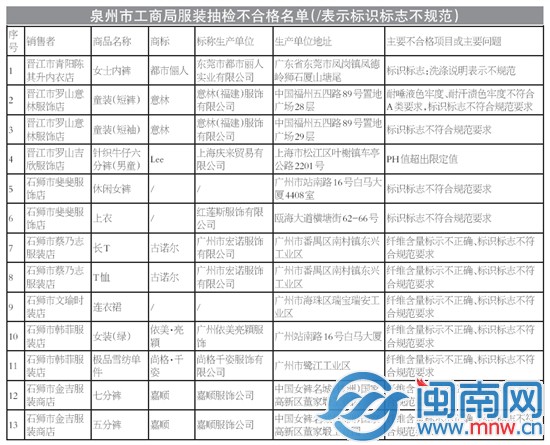 泉州市工商局服裝抽檢不合格名單