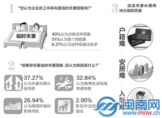 泉州市總工會(huì)考慮對外來工性生活狀態(tài)及婚姻狀況做專