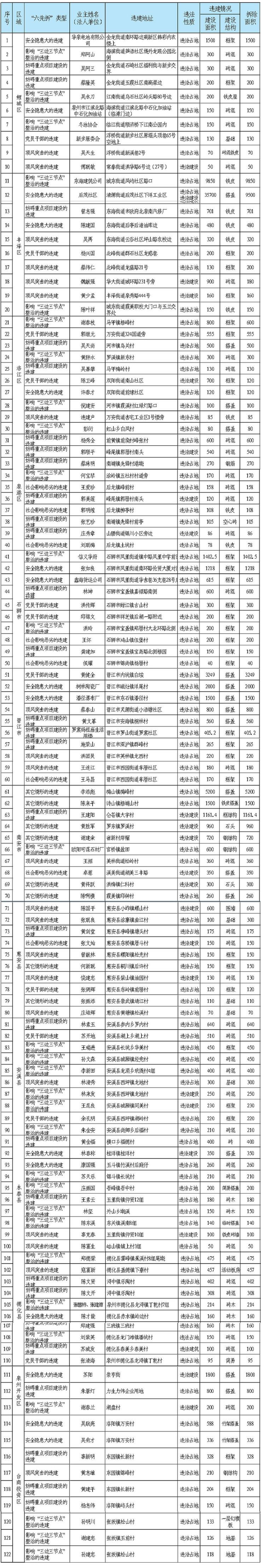 泉州第二批122宗“六先拆”名單公示