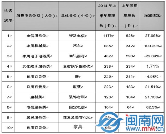 2014年上半年商品及服務類消費申訴熱點