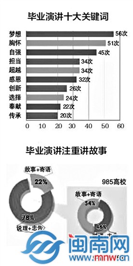 畢業(yè)演講十大關鍵詞