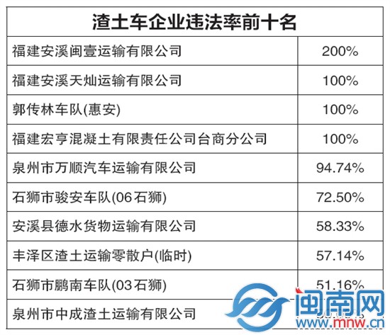 渣土車企業(yè)違法