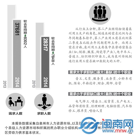 泉州第二季度人力資源分析報告出爐