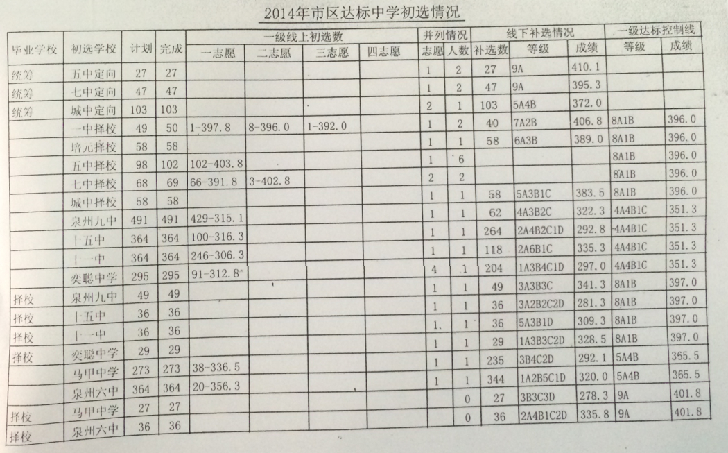 2014年泉州市區(qū)達標中學初選情況