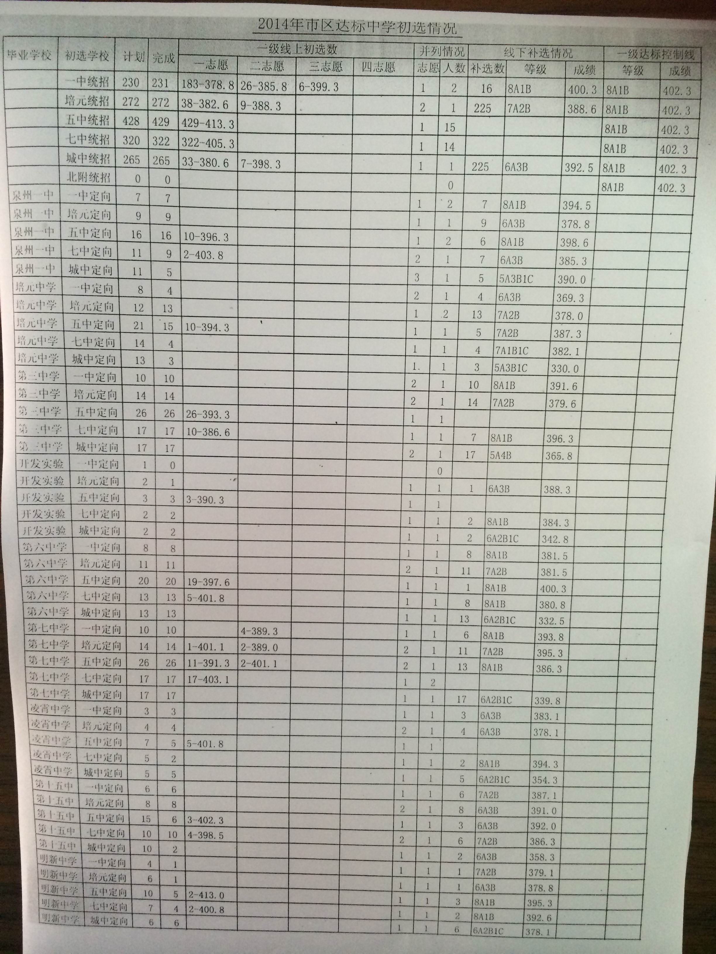 2014年泉州市區(qū)達標中學初選情況1