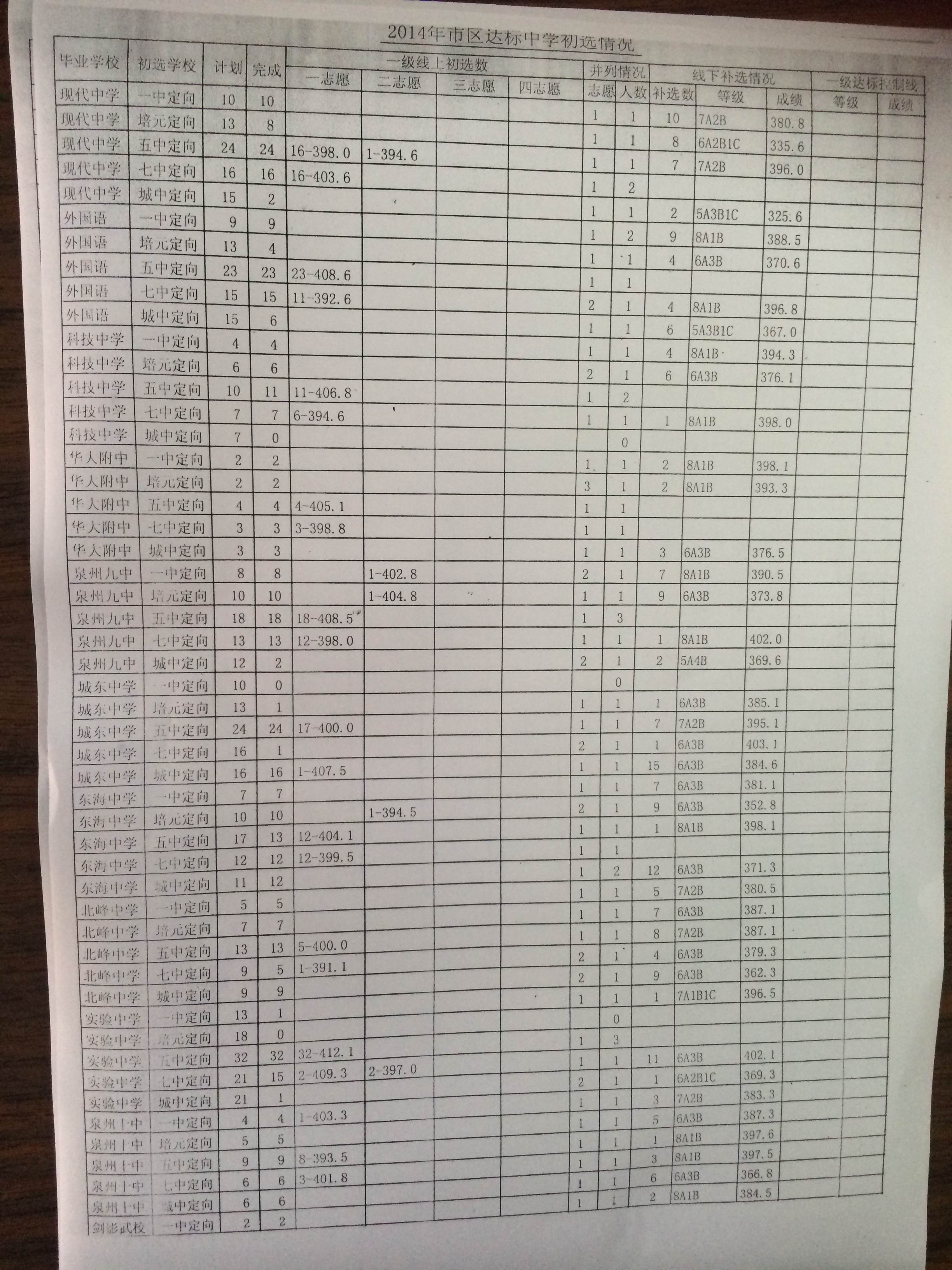 2014年泉州市區(qū)達標中學初選情況2