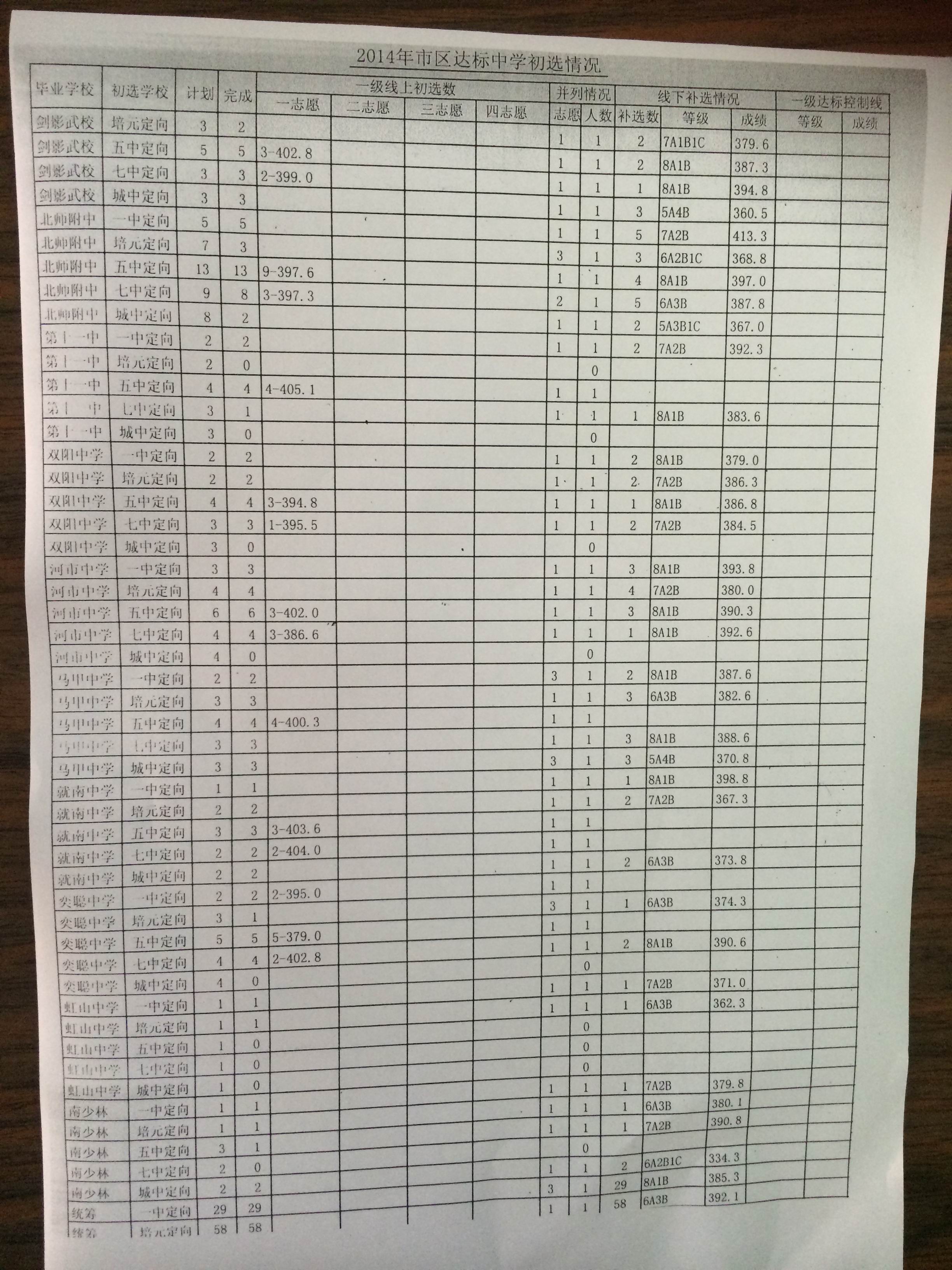 2014年泉州市區(qū)達標中學初選情況3