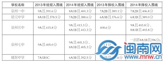 泉州市區(qū)5所一級(jí)達(dá)標(biāo)校錄取分?jǐn)?shù)對(duì)比
