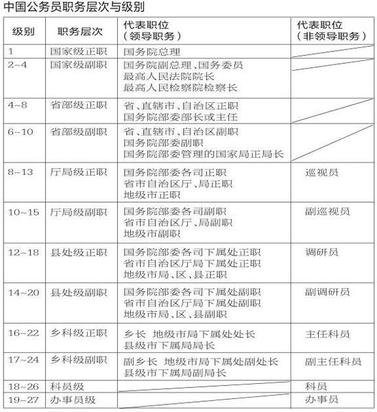 中國公務(wù)員目前共分為27級(jí) 10層領(lǐng)導(dǎo)職務(wù)