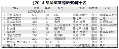 2014胡潤閩商富豪榜