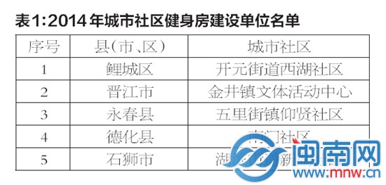 2014年城市社區(qū)健身房建設(shè)單位名單